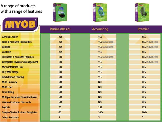 Comparison of Different Versions of MYOB