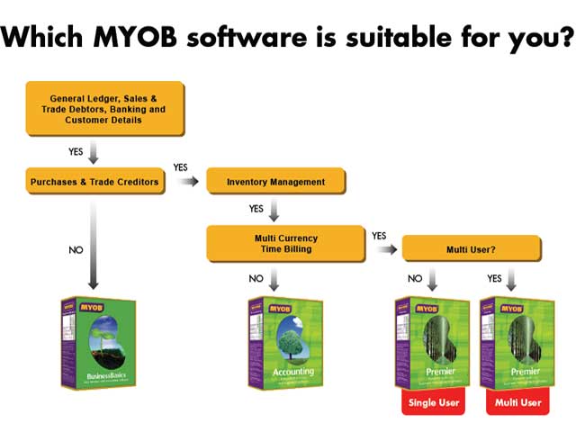 Which Version Of MYOB Is Suitable For You?
